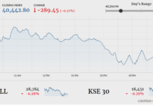 KSE-100 loses 289 points in range-bound trading