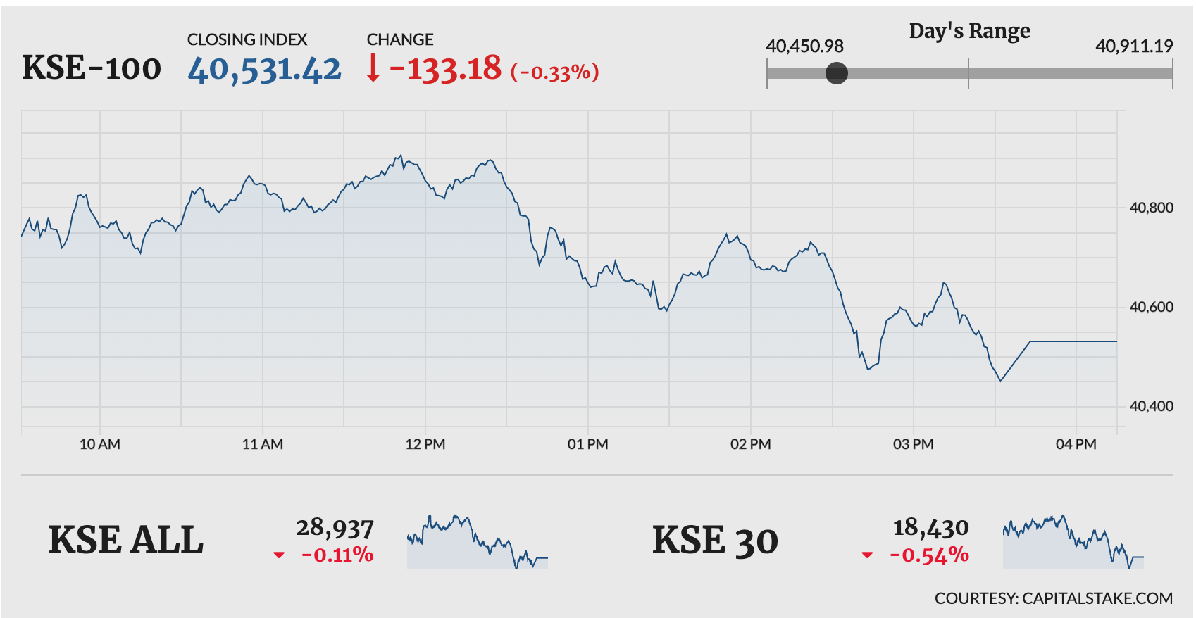 KSE-100 sheds 133 points in range-bound session