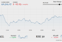 KSE-100 falls flat after range-bound session