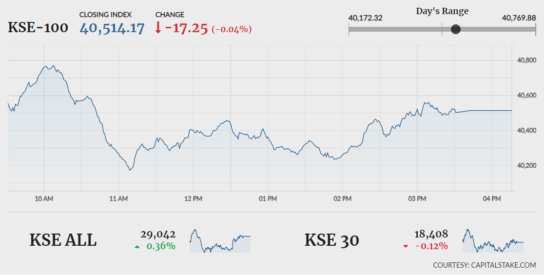 KSE-100 falls flat after range-bound session