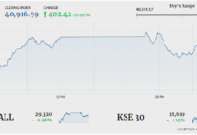 KSE-100 gains 402 points as bourse turns bullish