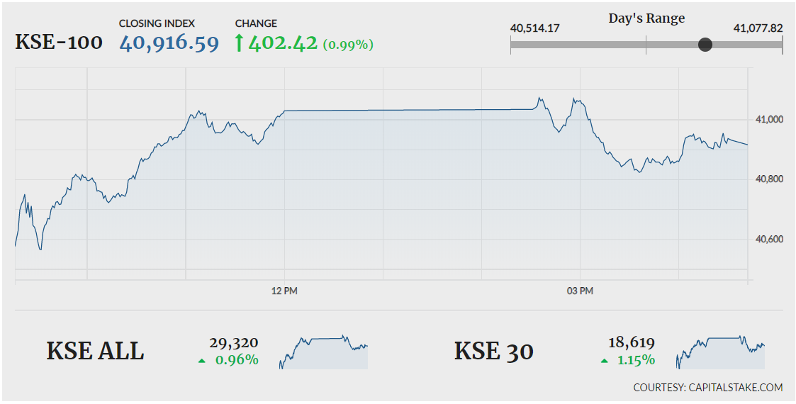 KSE-100 gains 402 points as bourse turns bullish