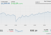 KSE-100 lands in green after volatile session