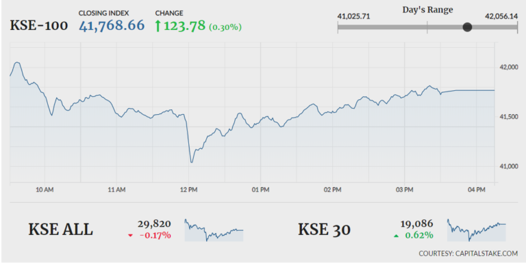 KSE-100 lands in green after volatile session