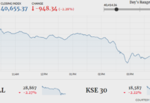 KSE-100 nosedives 948 points following Musharraf verdict