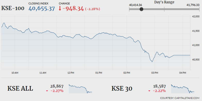 KSE-100 nosedives 948 points following Musharraf verdict