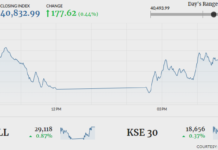 KSE-100 gains 177 points in volatile session