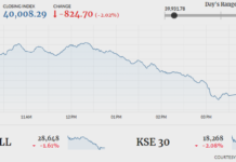 KSE-100 sheds 824 points amid lack of positive triggers