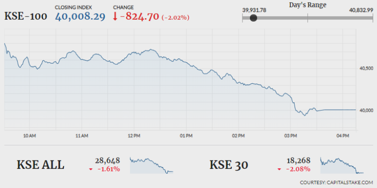 KSE-100 sheds 824 points amid lack of positive triggers KSE-100 sheds 824 points amid lack of positive triggers