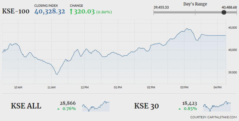 Bulls return to bourse, lift KSE-100 by 320 points