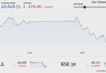 KSE-100 drops 279 points in volatile session