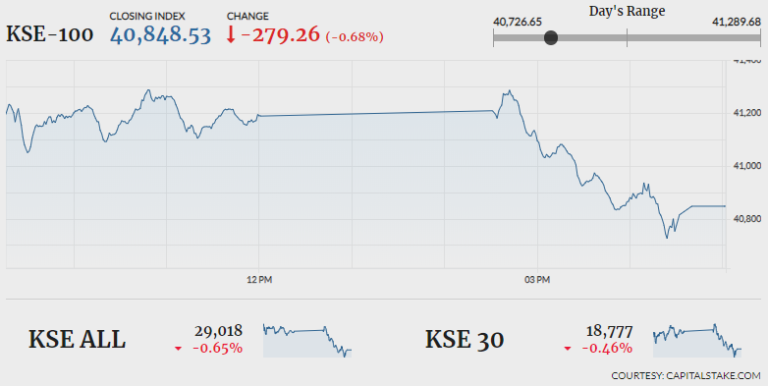 KSE-100 drops 279 points in volatile session