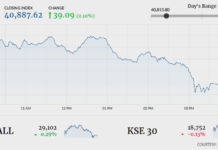 KSE-100 falls flat amid volatility