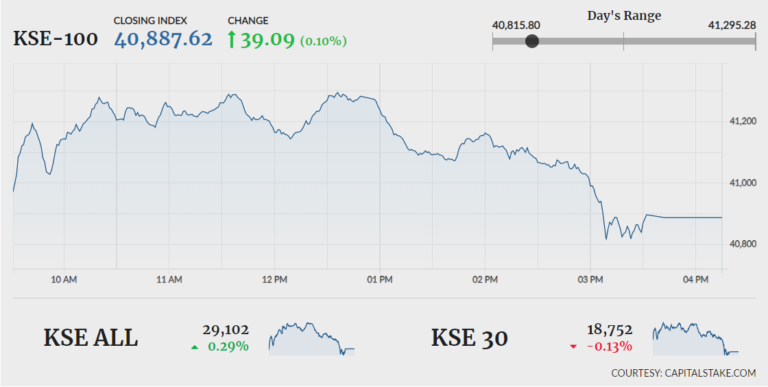 KSE-100 falls flat amid volatility