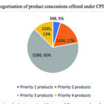 Concessions offered under FTA2