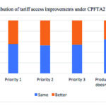 Distribution of tarrif improvements