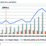 Pakistan China Trade flows