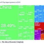 Pakistan’s top import partners