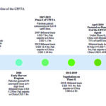 Timeline of FTA