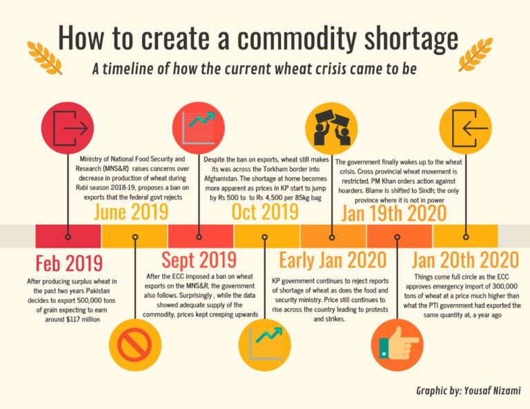 Wheat crisis: How to create a commodity shortage