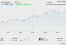 Bull run continues as KSE-100 surges over 1,000 pointsÂ