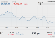 KSE-100 plunges over 1,000 points as geopolitical tensions rise