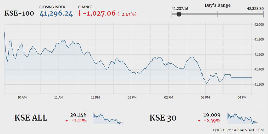 KSE-100 plunges over 1,000 points as geopolitical tensions rise