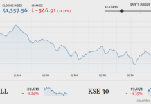 Bears dominate as KSE-100 drops 546 points