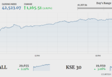 KSE-100 surges 1,165 points as geopolitical tensions ease