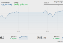 Stocks extend gains with 683-point rally