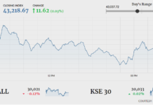 KSE-100 lands flat after range-bound session