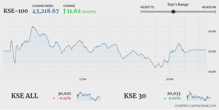 KSE-100 lands flat after range-bound session