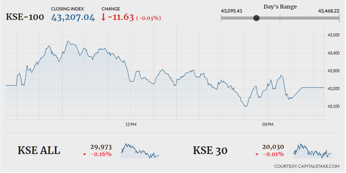 Stocks stay flat amid lacklustre trading