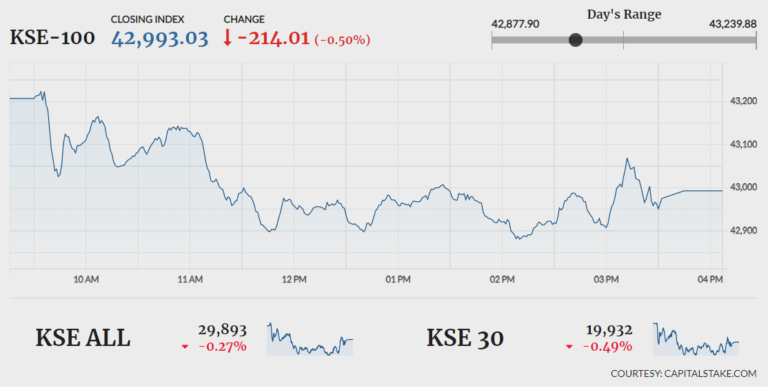 Stocks lose 214 points amid lack of triggers