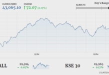 KSE-100 gains 72 points in volatile session