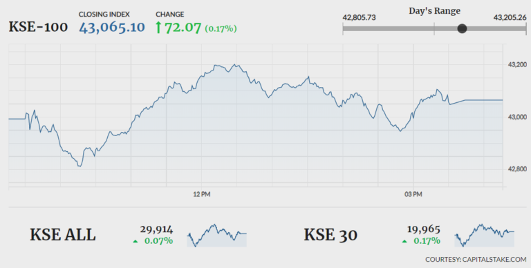 KSE-100 gains 72 points in volatile session