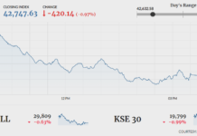 Bears dominate as KSE-100 drops 420 points
