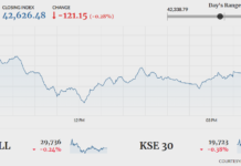 KSE-100 loses 121 points in volatile session