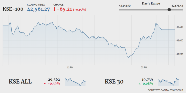 KSE-100 lands in red amid volatility