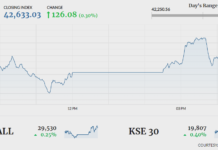 Stocks gain 126 points in volatile session