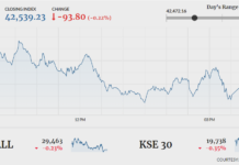 KSE-100 drops 93 points ahead of monetary policy announcement