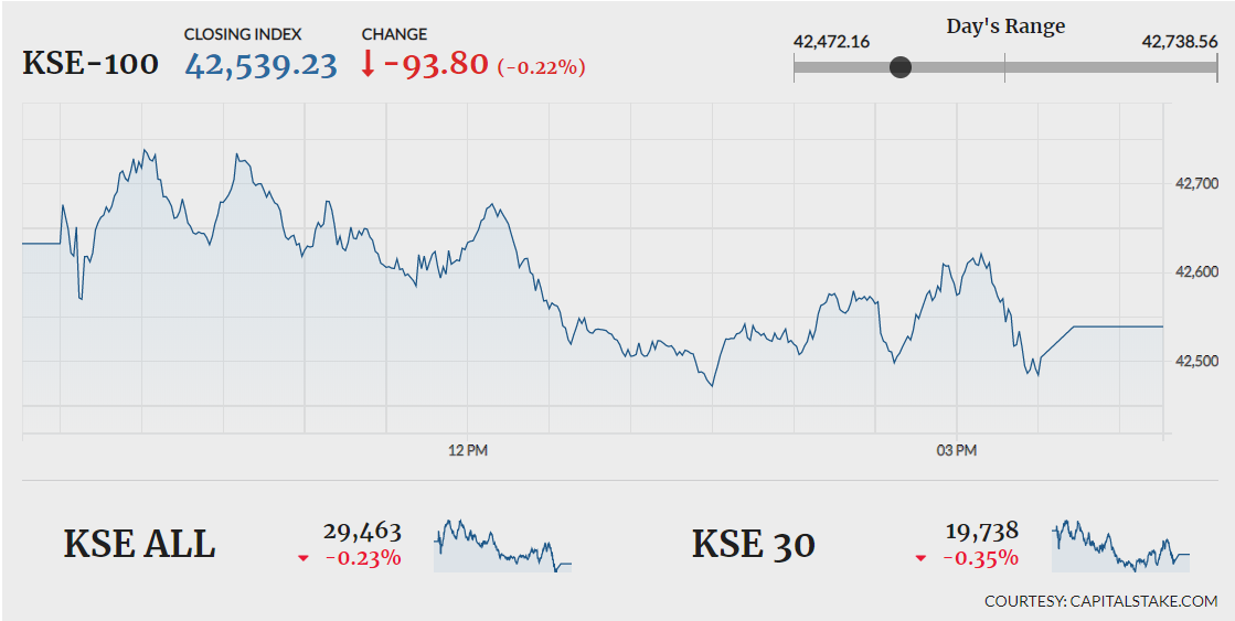 KSE100 drops 93 points ahead of policy announcement Profit by Pakistan Today