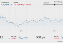 Bearish trend prevails as KSE-100 sheds 240 points