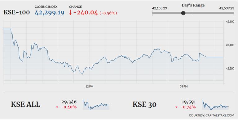 Bearish trend prevails as KSE-100 sheds 240 points