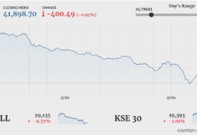 Bearish spell continues as KSE-100 sheds 400 points