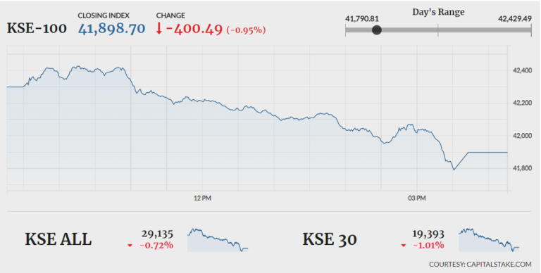 Bearish spell continues as KSE-100 sheds 400 points