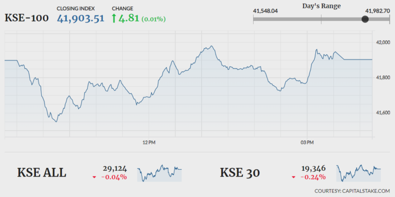 Stocks close flat amid range-bound trading
