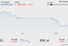 Stocks shed 272 points in volatile session