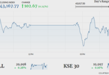 KSE-100 gains 102 points amid volatile trading