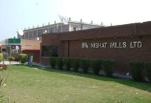 Nishat Mills’ profit plunges 40pc to Rs1.89bn